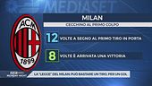 Milan, una precisione da record