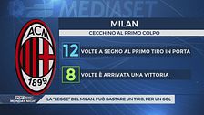 Milan, una precisione da record