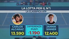 Sinner "dimentica" Miami: bersaglio grosso a Montecarlo