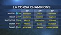Lotta Champions infiammatissima: chi la spunterà?