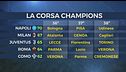 Lotta Champions infiammatissima: chi la spunterà?