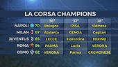 Lotta Champions infiammatissima: chi la spunterà?