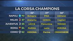 Lotta Champions infiammatissima: chi la spunterà?