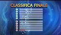 La classifica della sfilata