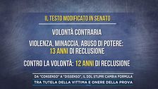Da "consenso" a "dissenso", il Ddl stupri cambia formula