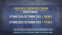 Caro vita, bollette e spesa, gli italiani riscoprono l'usato