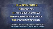 Reggio Emilia, stava preparando un attentato, arrestato 22enne