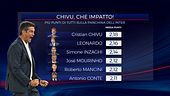 Inter, Sabatini: "Chivu è meglio di Inzaghi e come comunicazione e idee è un gigante"