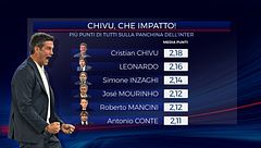 Inter, Sabatini: "Chivu è meglio di Inzaghi e come comunicazione e idee è un gigante"