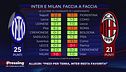 Cosa succede se Inter e Milan arrivano a pari punti?