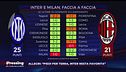 Cosa succede se Inter e Milan arrivano a pari punti?