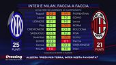 Cosa succede se Inter e Milan arrivano a pari punti?