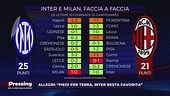 Cosa succede se Inter e Milan arrivano a pari punti?