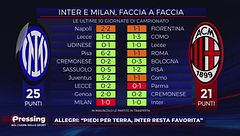 Cosa succede se Inter e Milan arrivano a pari punti?