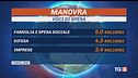 Manovra da 23,5 mld per famiglie e imprese