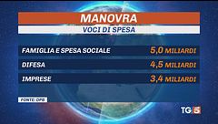 Manovra da 23,5 mld per famiglie e imprese