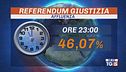 Referendum giustizia, alle 23 affluenza al 46%
