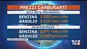 Carburanti alle stelle, benzina sopra i 2 euro