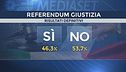 Referendum, vince il No