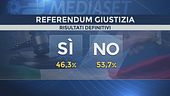 Referendum, vince il No