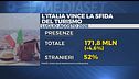 Vacanze, Italia boom di turisti