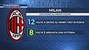 Un Milan micidiale: quando segna subito...