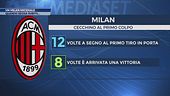 Un Milan micidiale: quando segna subito...