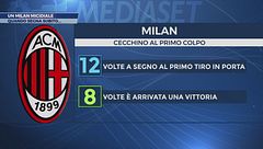 Un Milan micidiale: quando segna subito...