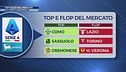 Le pagelle del mercato: i top & flop