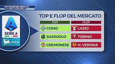 Le pagelle del mercato: i top & flop