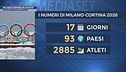 Milano-Cortina in numeri