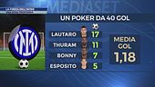 L'attacco dell'Inter fa spavento: guarda che numeri