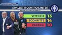 Spalletti contro l'Inter
