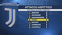 Una Juve senza attacco