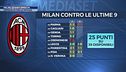 Milan, quanti sprechi