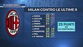 Milan, quanti sprechi