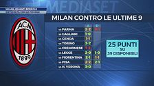 Milan, quanti sprechi