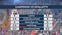 I voti di Massimo Callegari a Gasperini e Spalletti