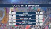 I voti di Massimo Callegari a Gasperini e Spalletti