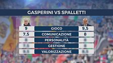 I voti di Massimo Callegari a Gasperini e Spalletti