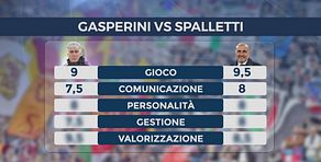 I voti di Massimo Callegari a Gasperini e Spalletti