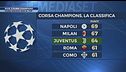 Juve, 3 dubbi Champions