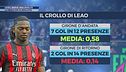 Leao, serve una svolta
