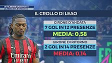 Leao, serve una svolta