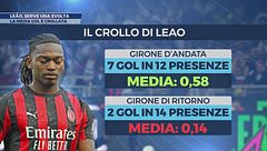 Leao, serve una svolta