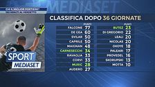 Chi il miglior portiere?