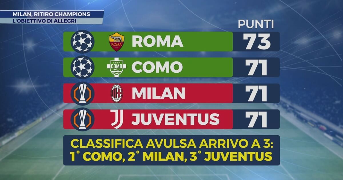 SportMediaset: Milan, ritiro Champions Video | Mediaset Infinity