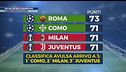 Milan, ancora in ritiro con vista Champions