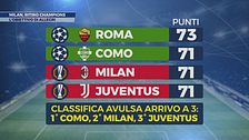 Milan, ancora in ritiro con vista Champions