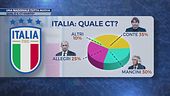 Italia, i tre nomi per il prossimo ct